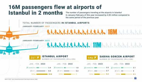 16 εκατ. επιβάτες στα αεροδρόμια Κωνσταντινούπολης το πρώτο 2μηνο του 2023