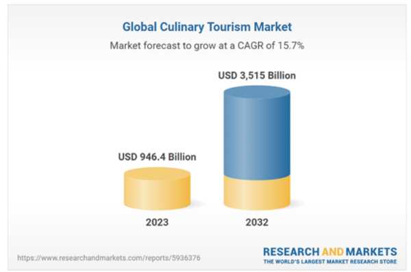 “Εκρηκτική” παγκόσμια ανάπτυξη στον τουρισμό γαστρονομίας